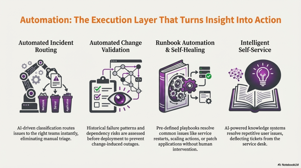 AUTOMATION : THE EXECUTION LAYER THAT TURNS INSIGHTS INTO ACTION