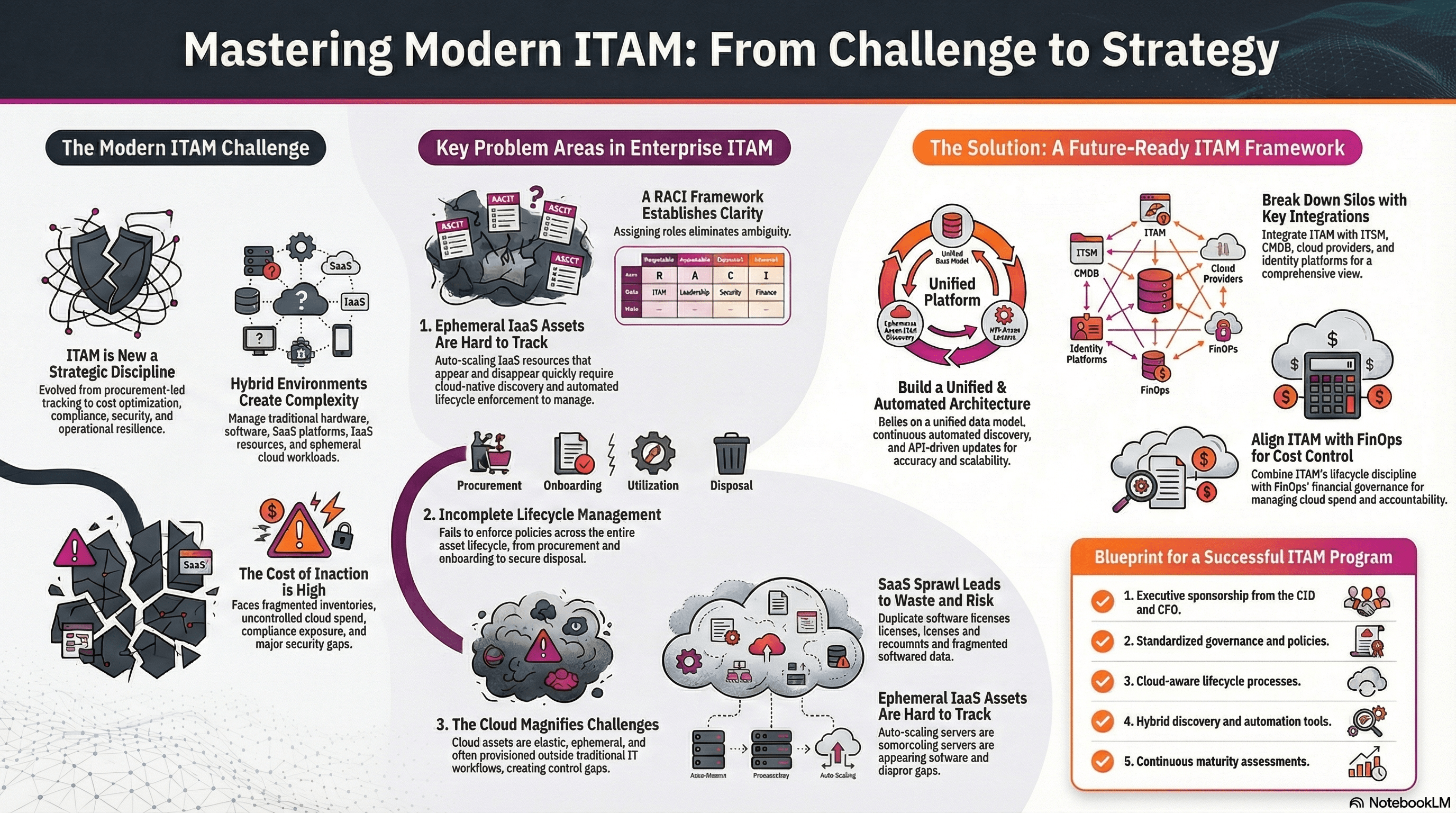 "Strategic IT Asset Management for Hybrid Enterprise Environments," provides an overview of escalating IT Asset Management (ITAM) challenges faced by modern enterprises operating across hybrid infrastructure, cloud environments, and distributed teams. It explains that ITAM has evolved from a simple tracking function into a strategic discipline essential for cost optimization, compliance, and security